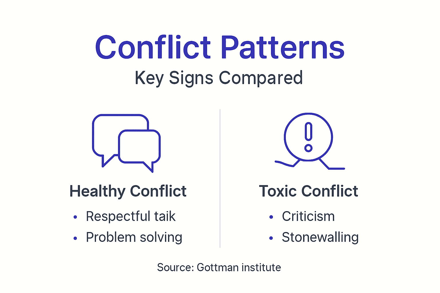 Infographic comparing healthy and toxic conflict