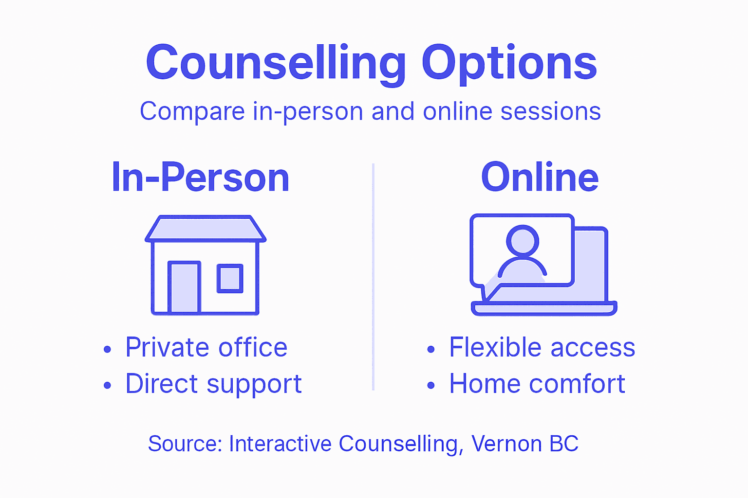 Infographic comparing in-person and online sessions