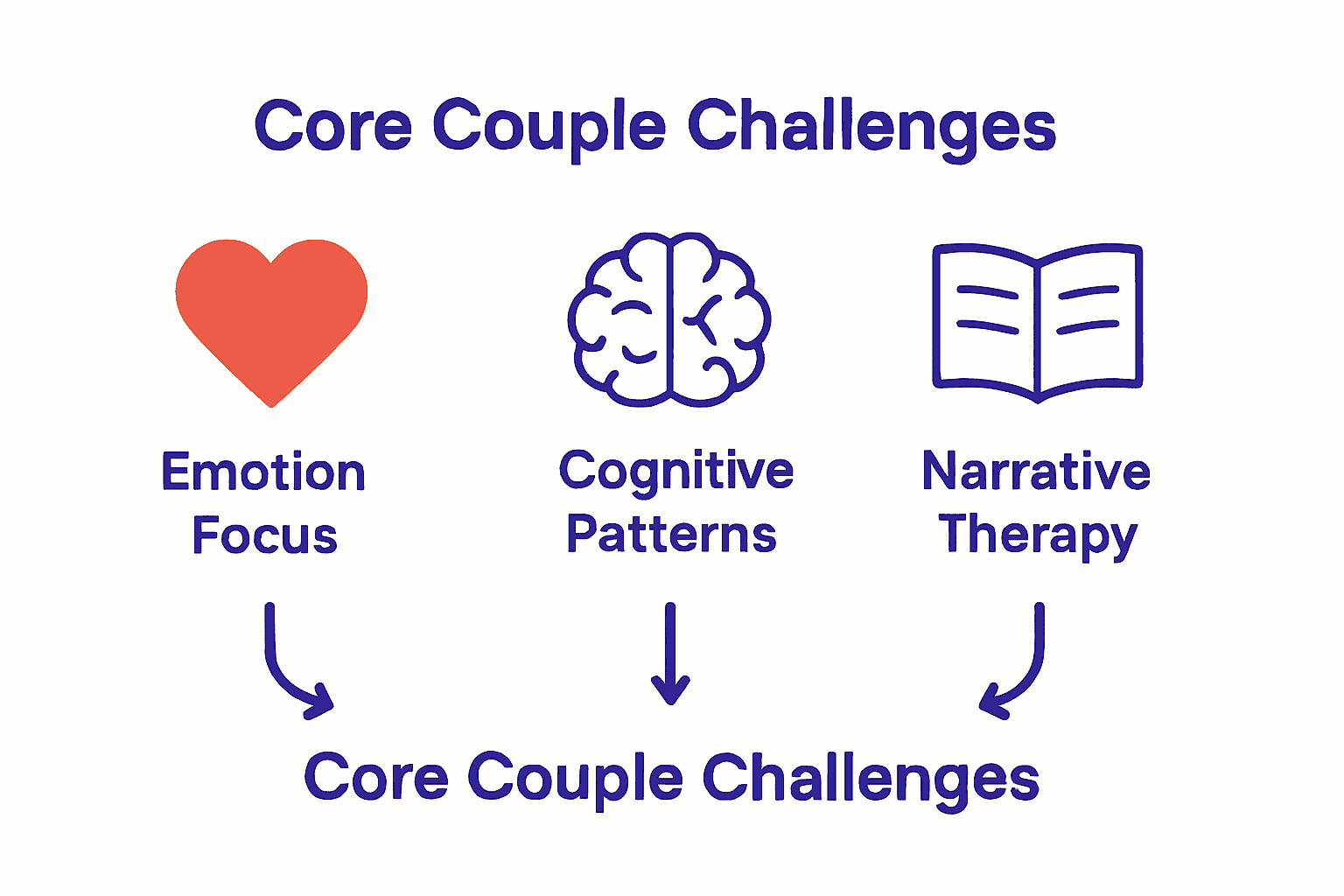 Infographic comparing three relationship therapy approaches with icons.
