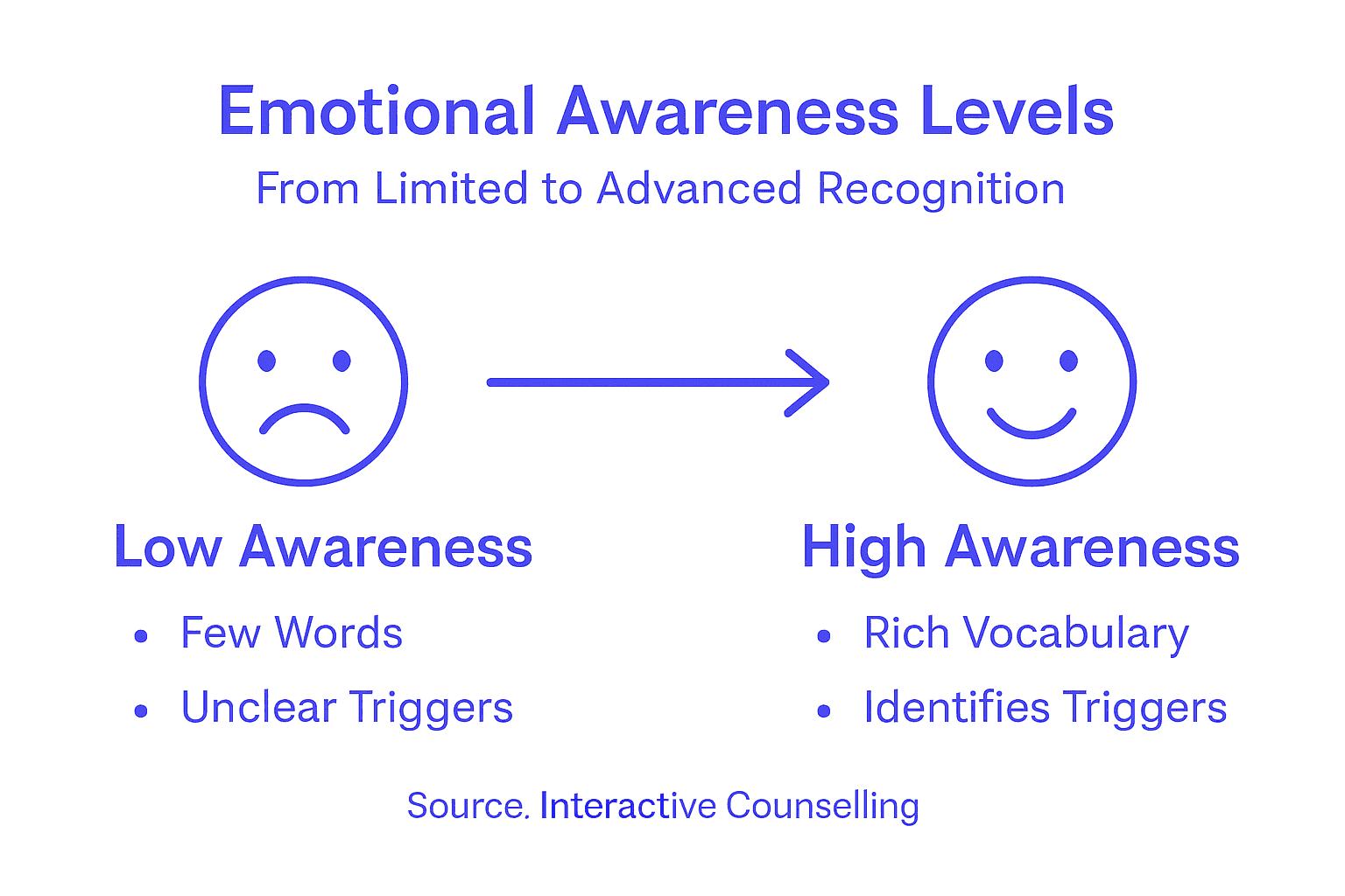 Infographic depicting emotional awareness levels