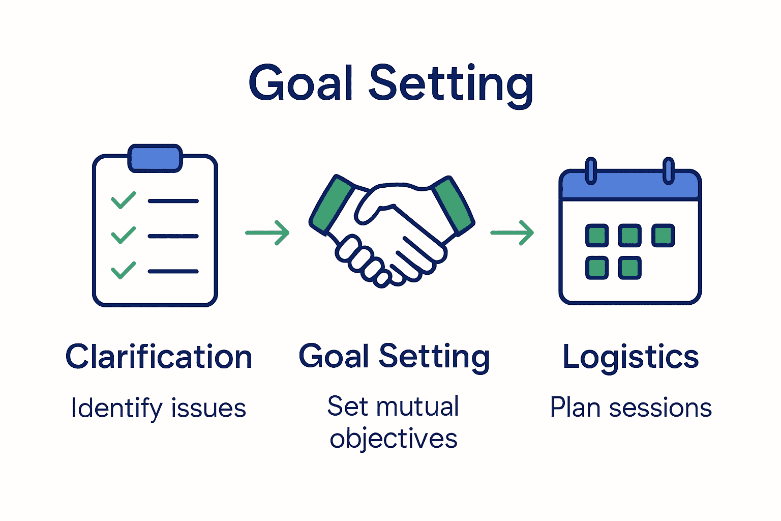 Infographic displaying steps for preparing for couples counseling: clarify reasons, set goals, arrange logistics.