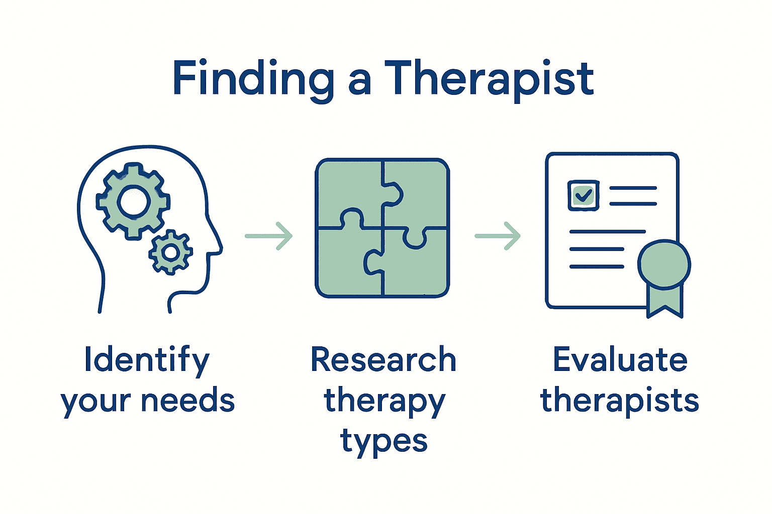 Infographic flow chart for choosing a therapist in three steps