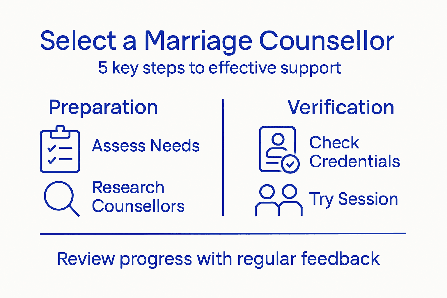 Infographic listing steps to select marriage counselor