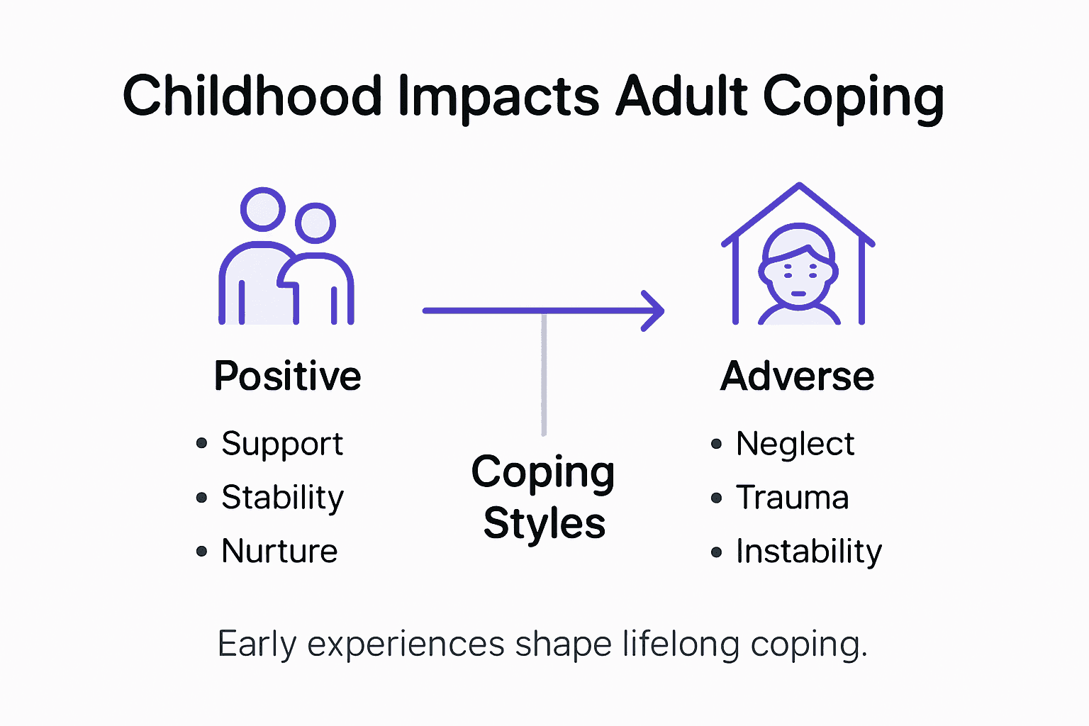 Infographic of childhood experiences and adult coping