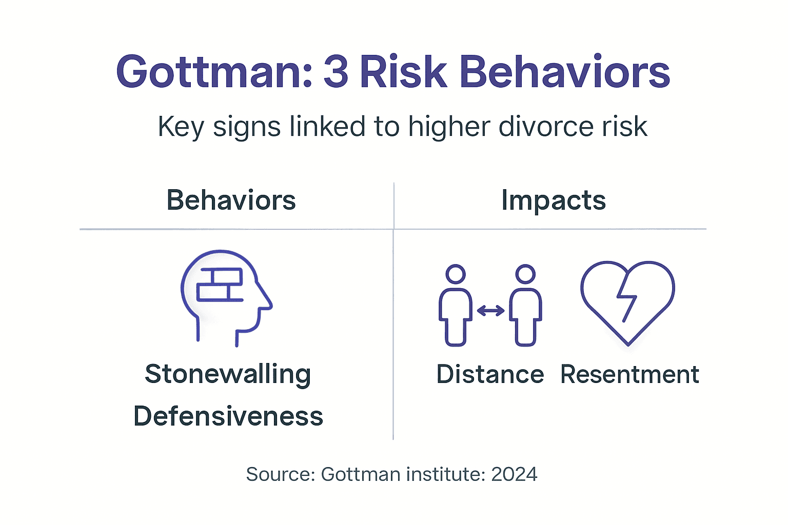 Infographic of Gottman risk behaviors and impacts