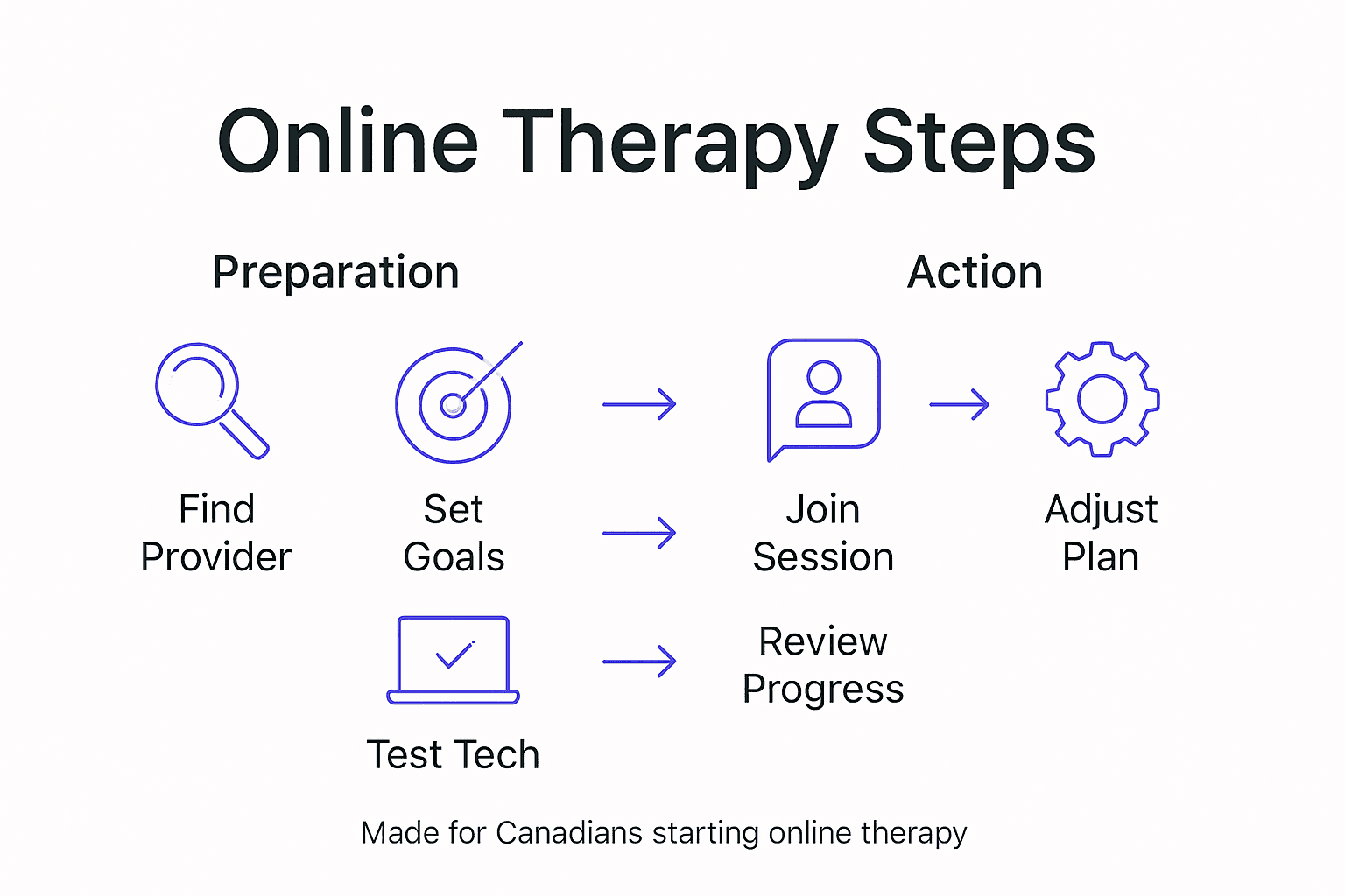 Infographic of online therapy session steps