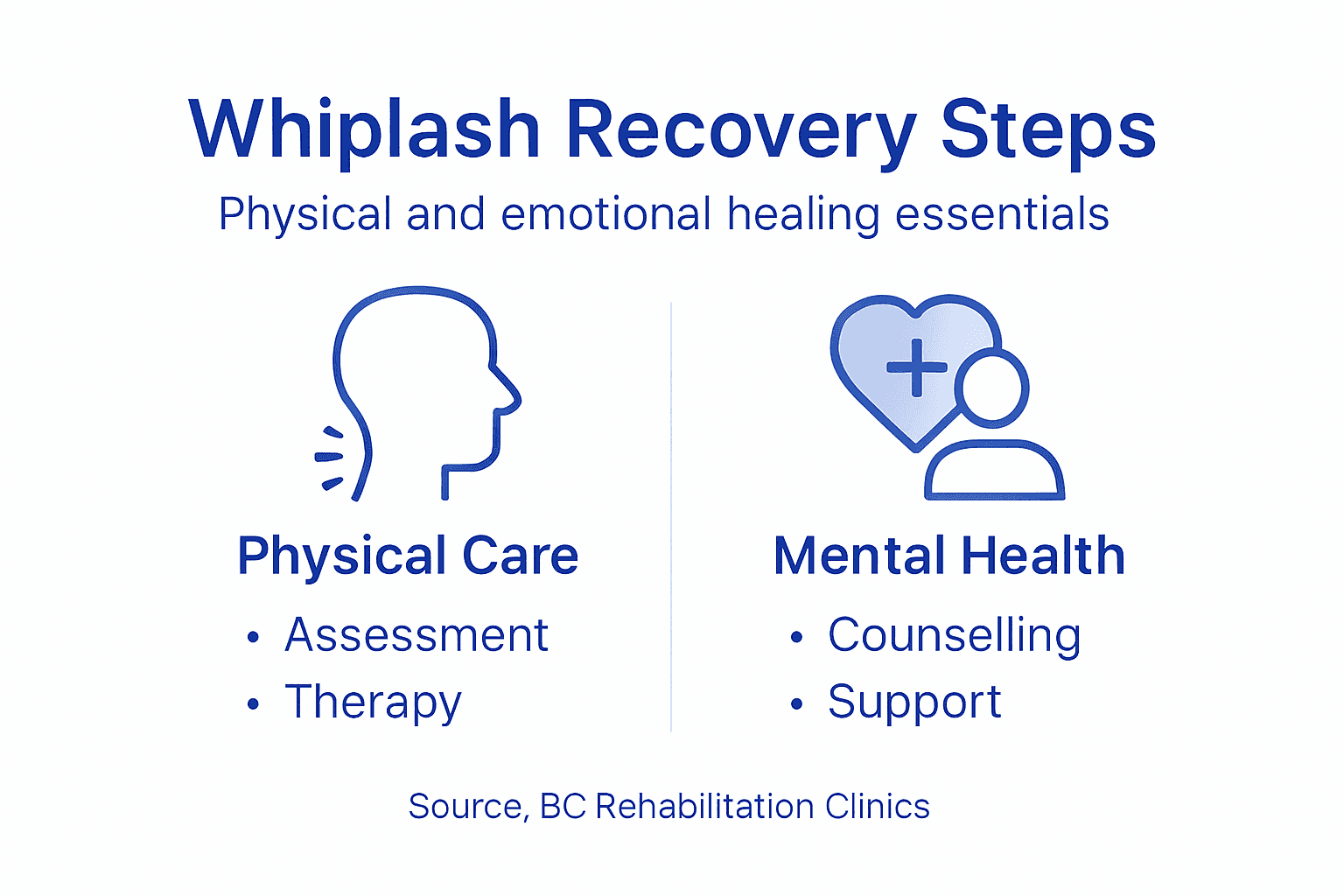 Infographic of whiplash recovery steps and essentials