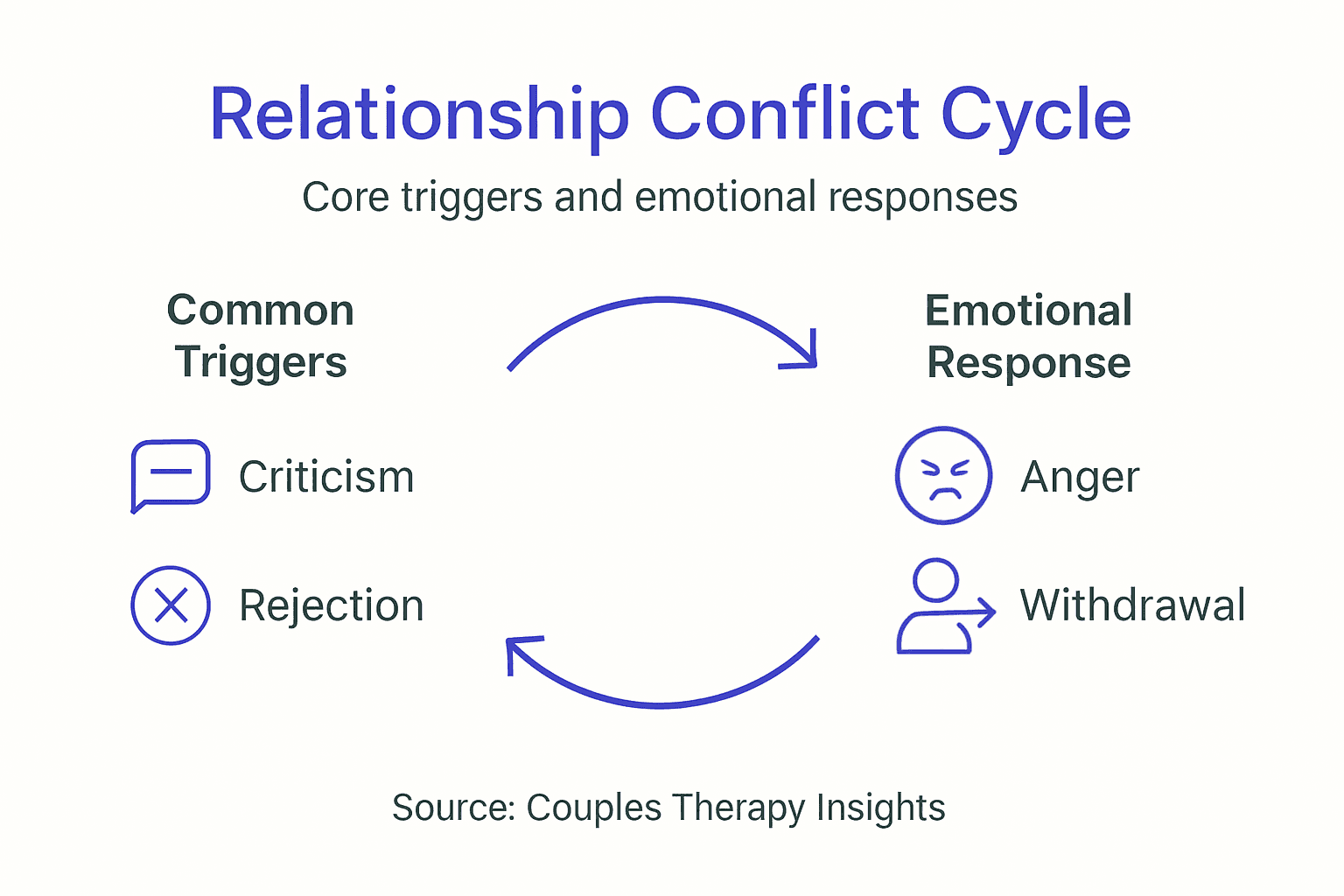 Infographic on conflict triggers and responses