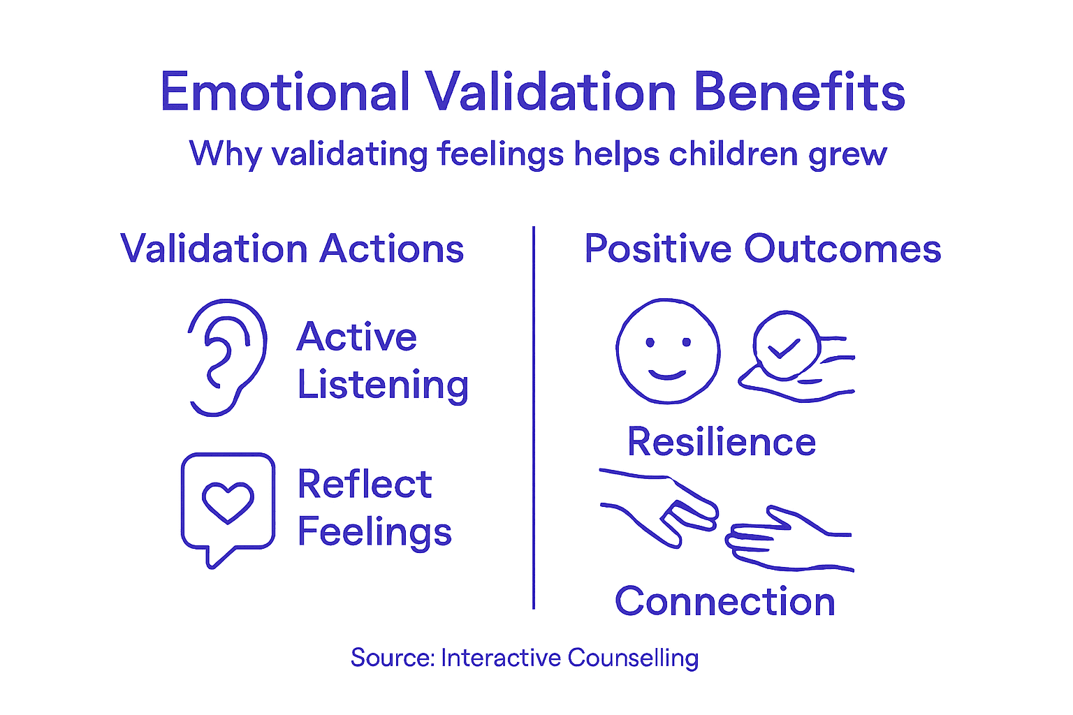 Infographic on emotional validation benefits