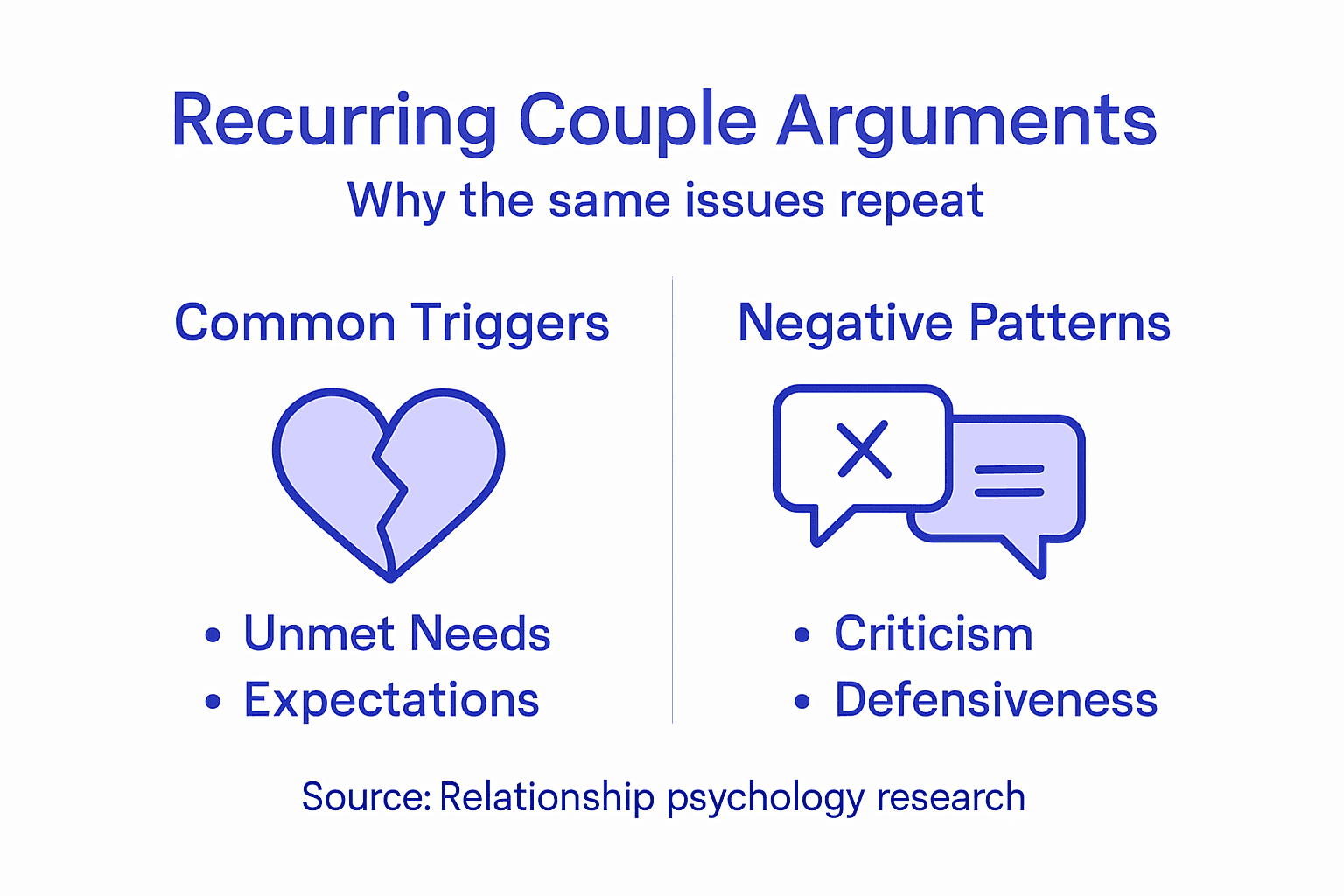 Infographic on recurring couple arguments