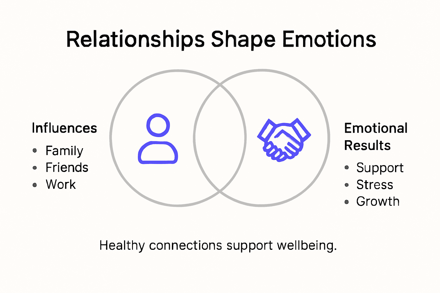 Infographic on relationships and emotional cycles
