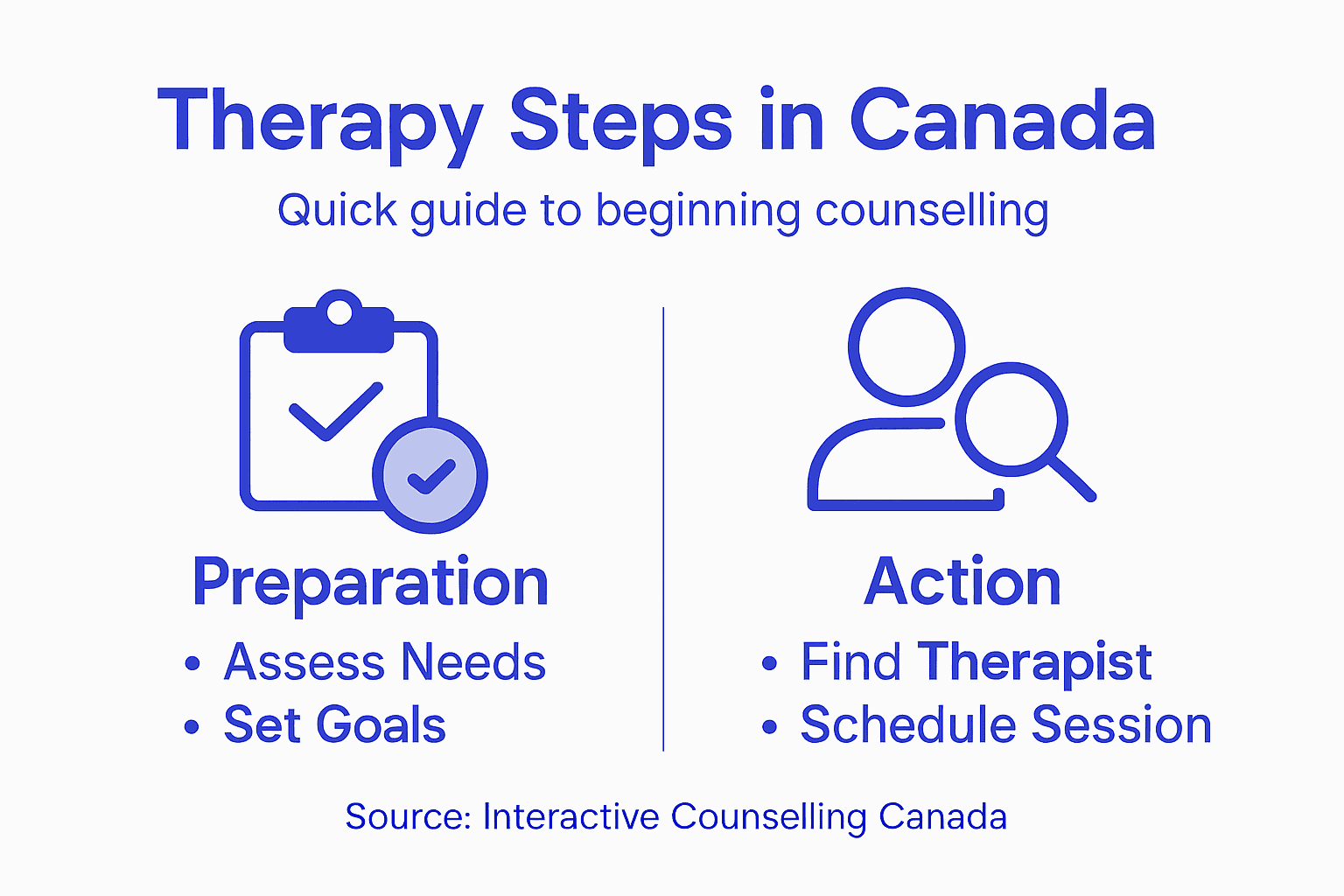 Infographic on therapy steps in Canada