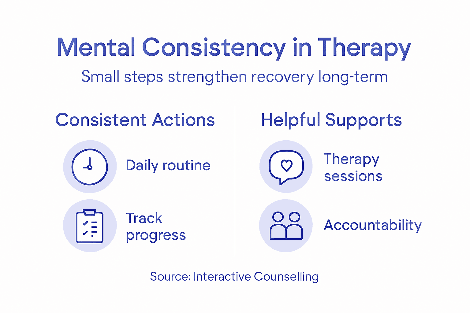 Infographic outlining mental consistency in therapy