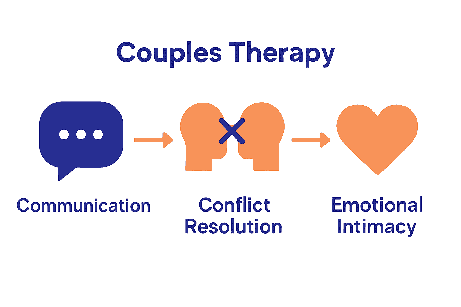 Infographic showing communication, conflict resolution, and emotional intimacy in couples therapy.