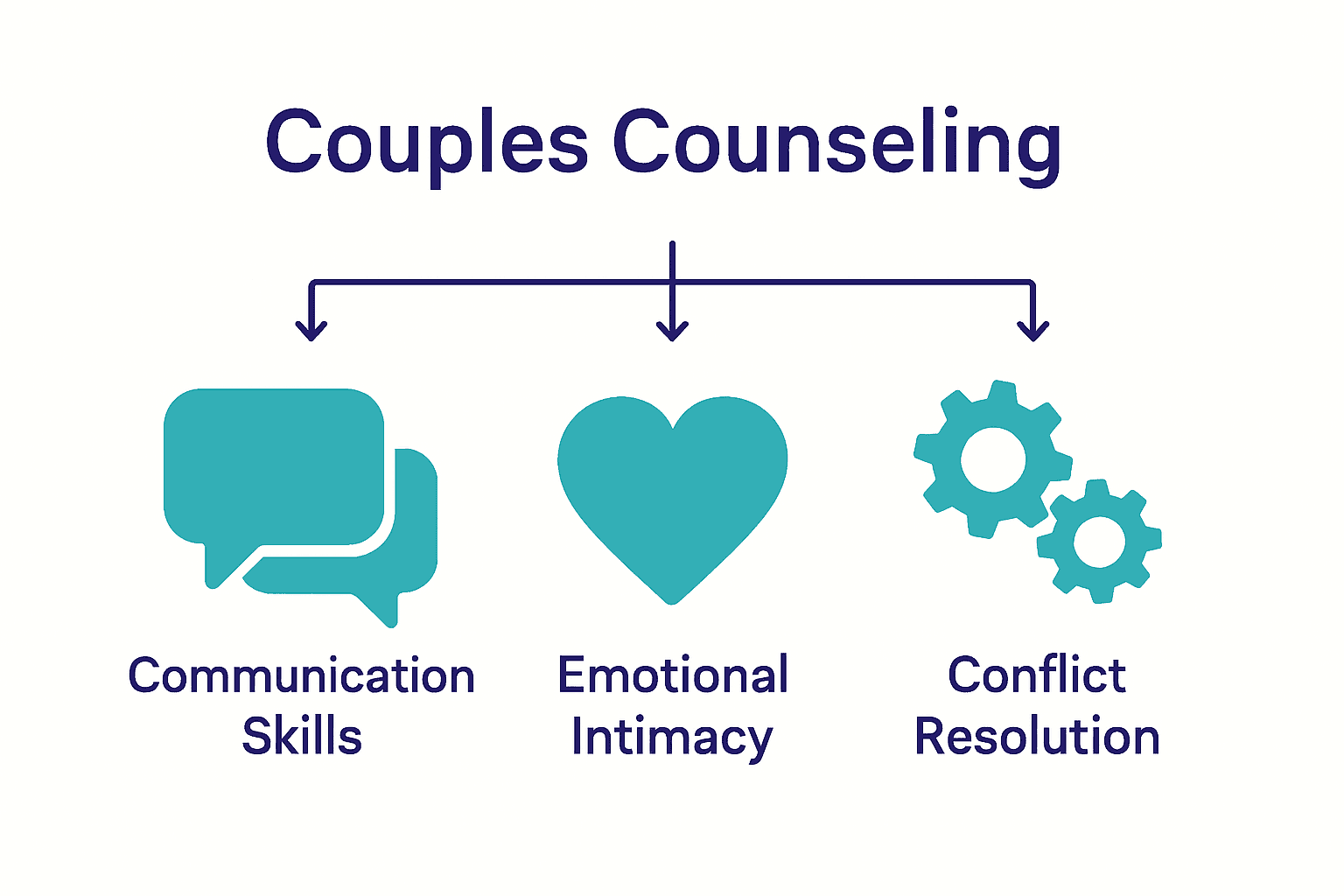 Infographic showing communication, intimacy, and conflict resolution benefits in couples counseling