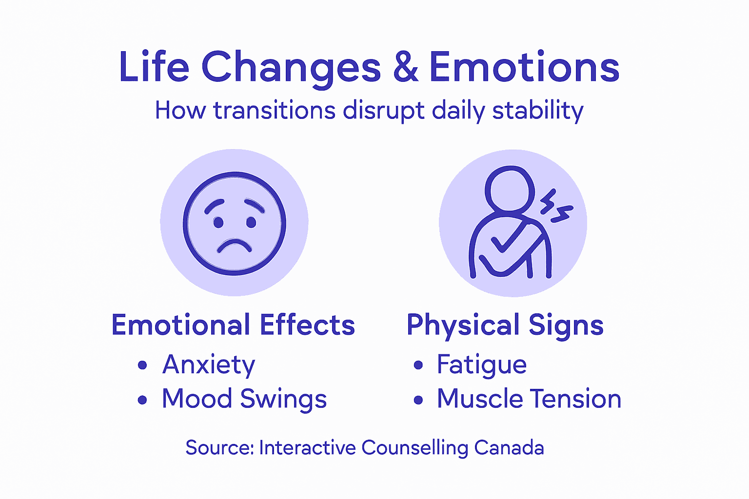 Infographic showing emotional and physical effects of change