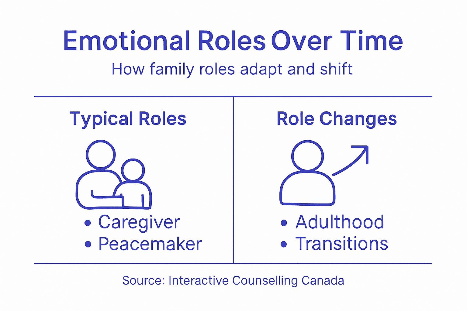 Infographic showing family emotional roles and change