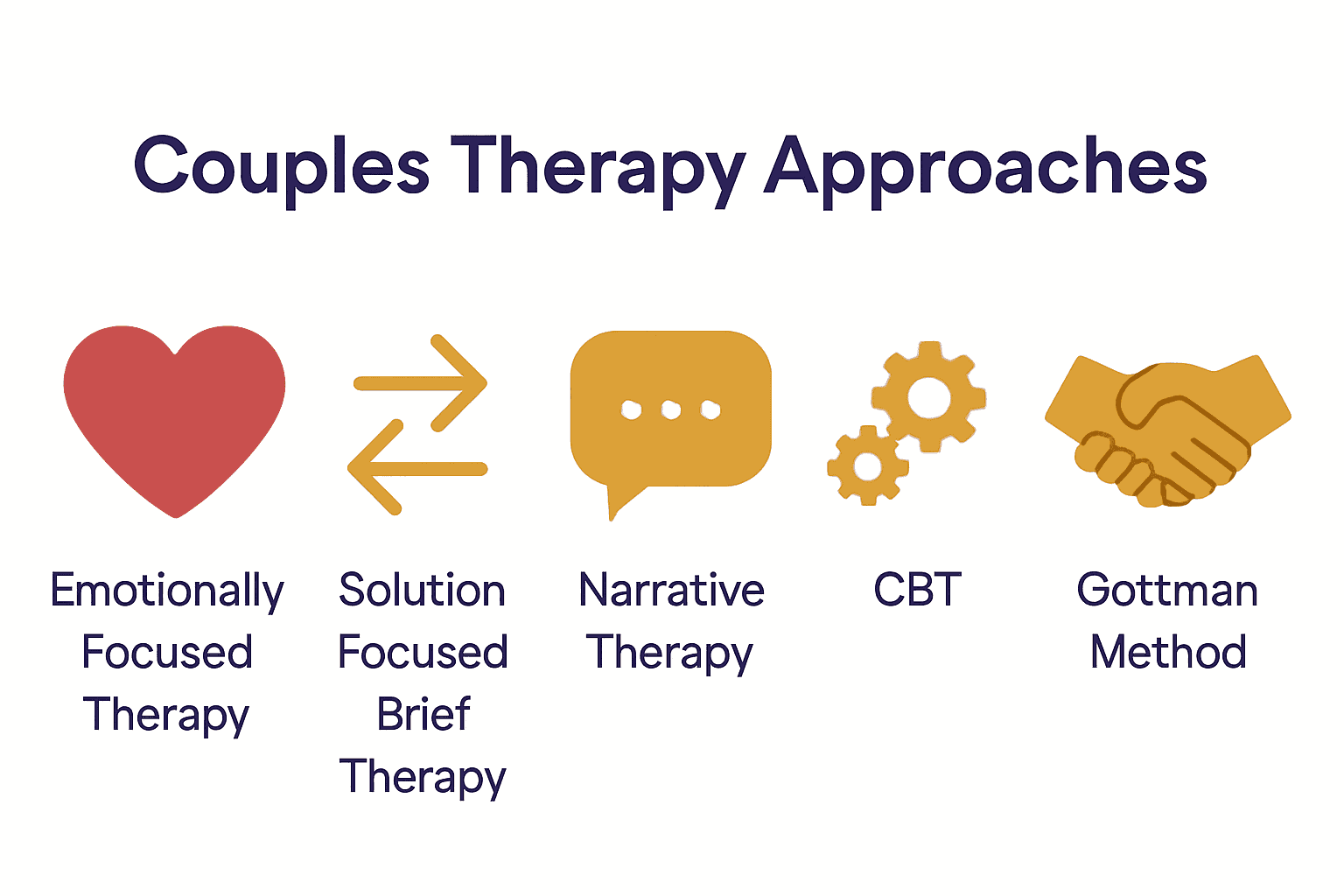 Infographic showing five couples therapy approaches with icons and descriptions