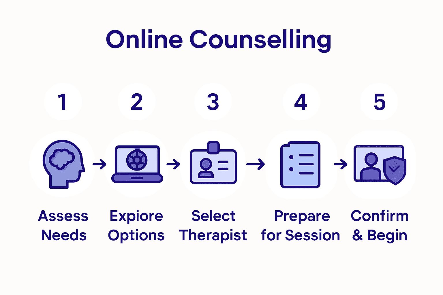 Infographic showing five key steps for accessing online counselling.