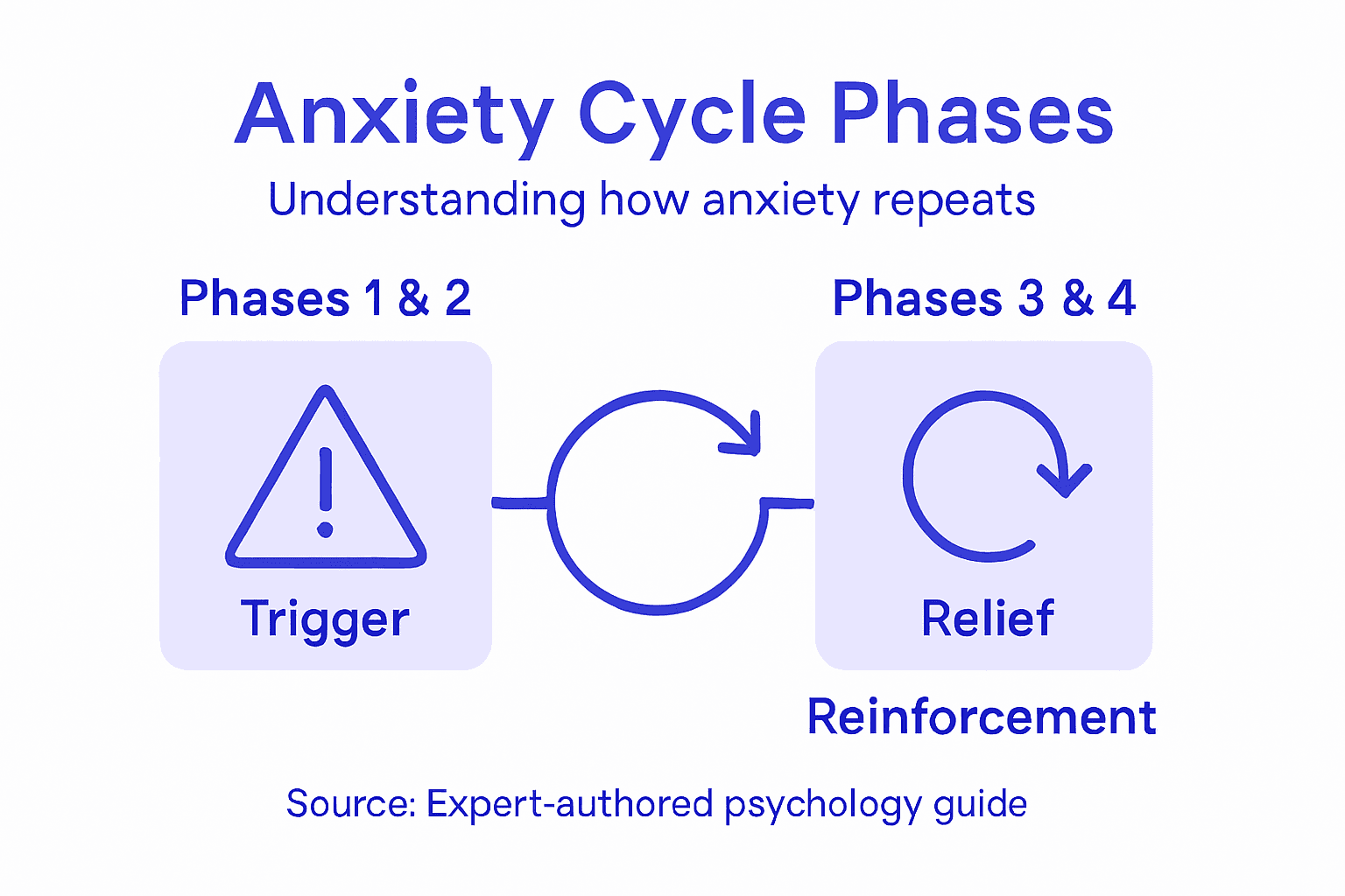 Infographic showing four phases of anxiety cycle