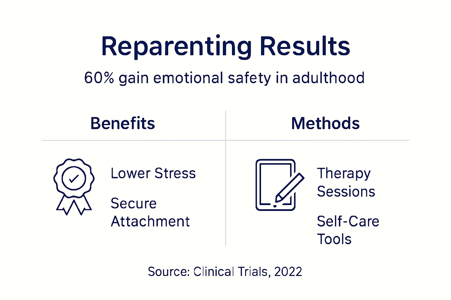Infographic showing reparenting therapy benefits and methods
