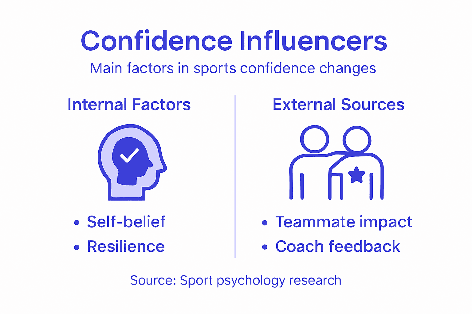 Infographic showing sources of athlete confidence