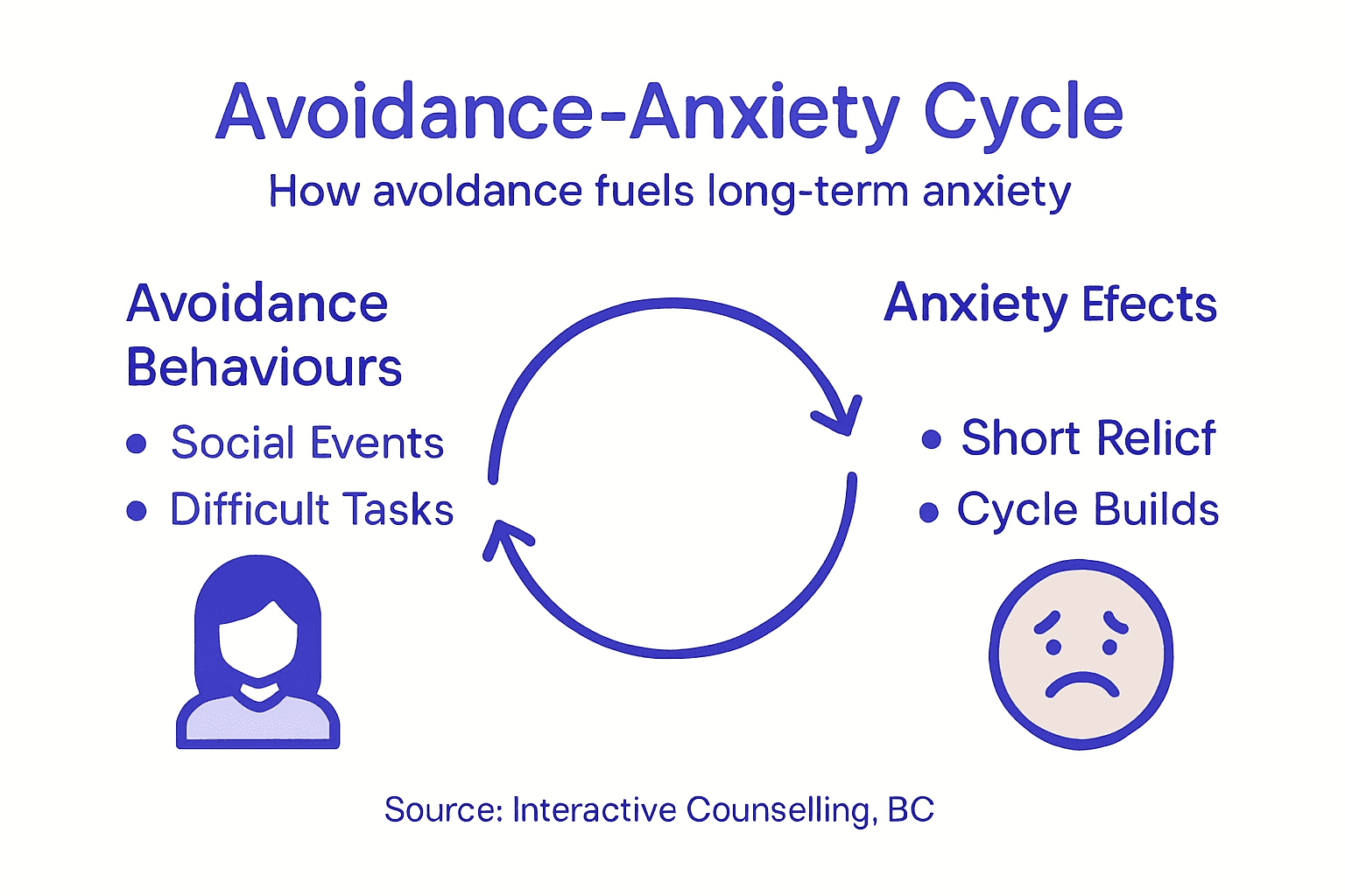 Infographic showing the cycle of avoidance and anxiety