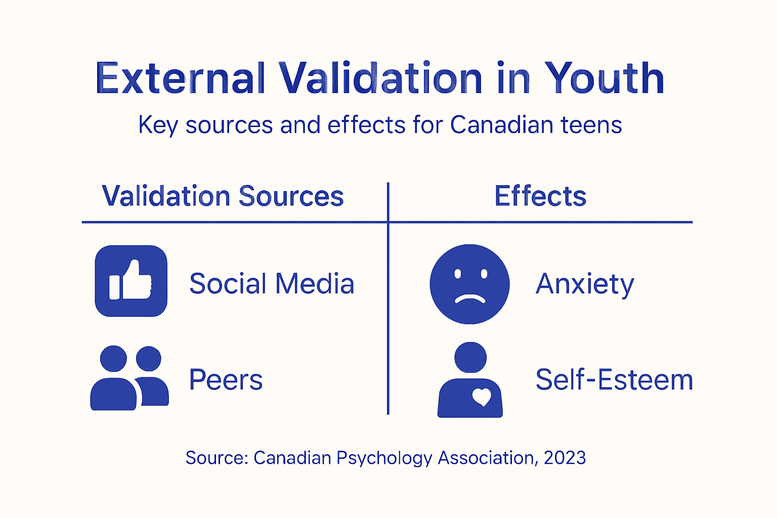 Infographic showing validation sources and effects