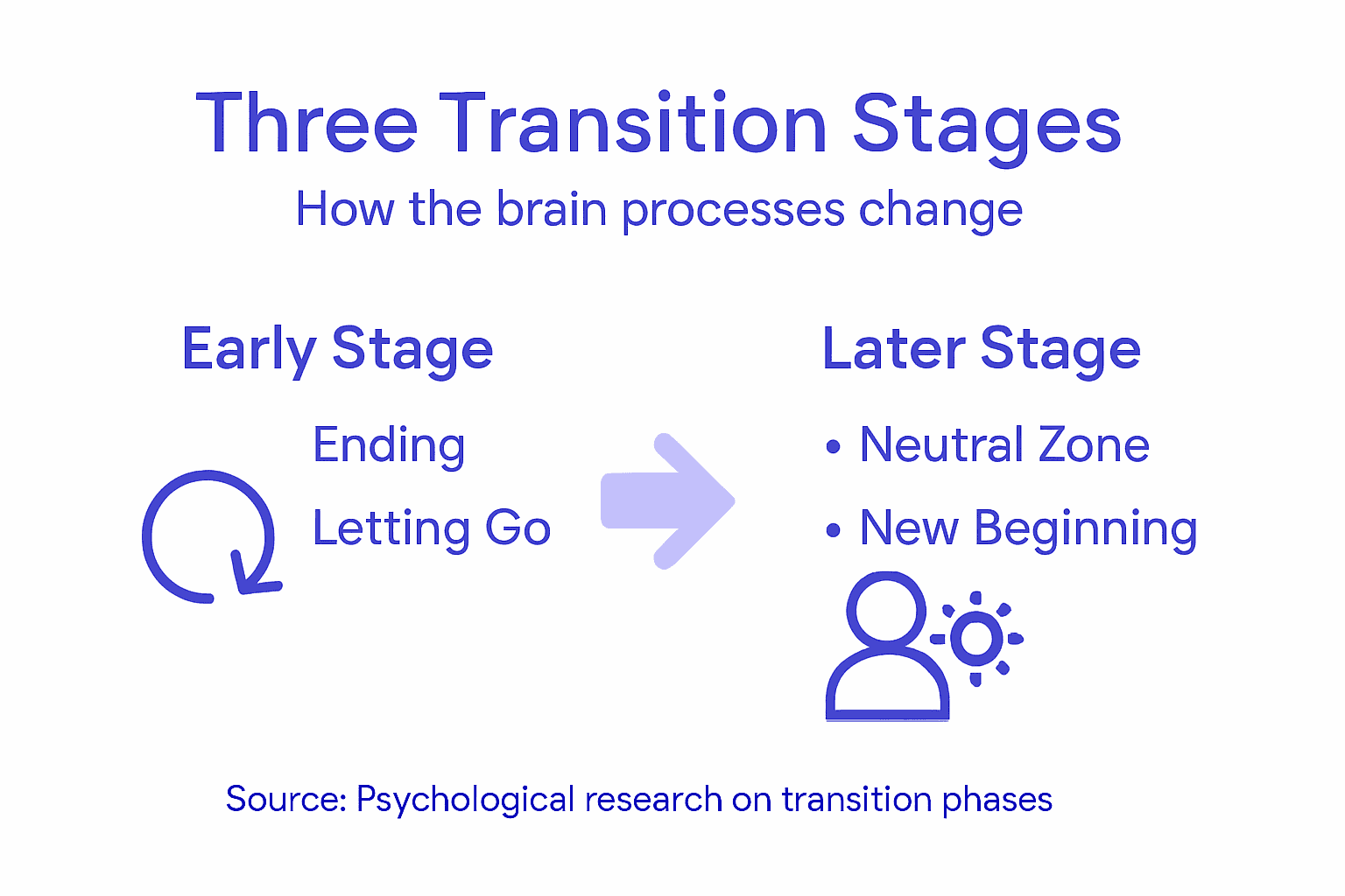 Infographic stages of mental transitions