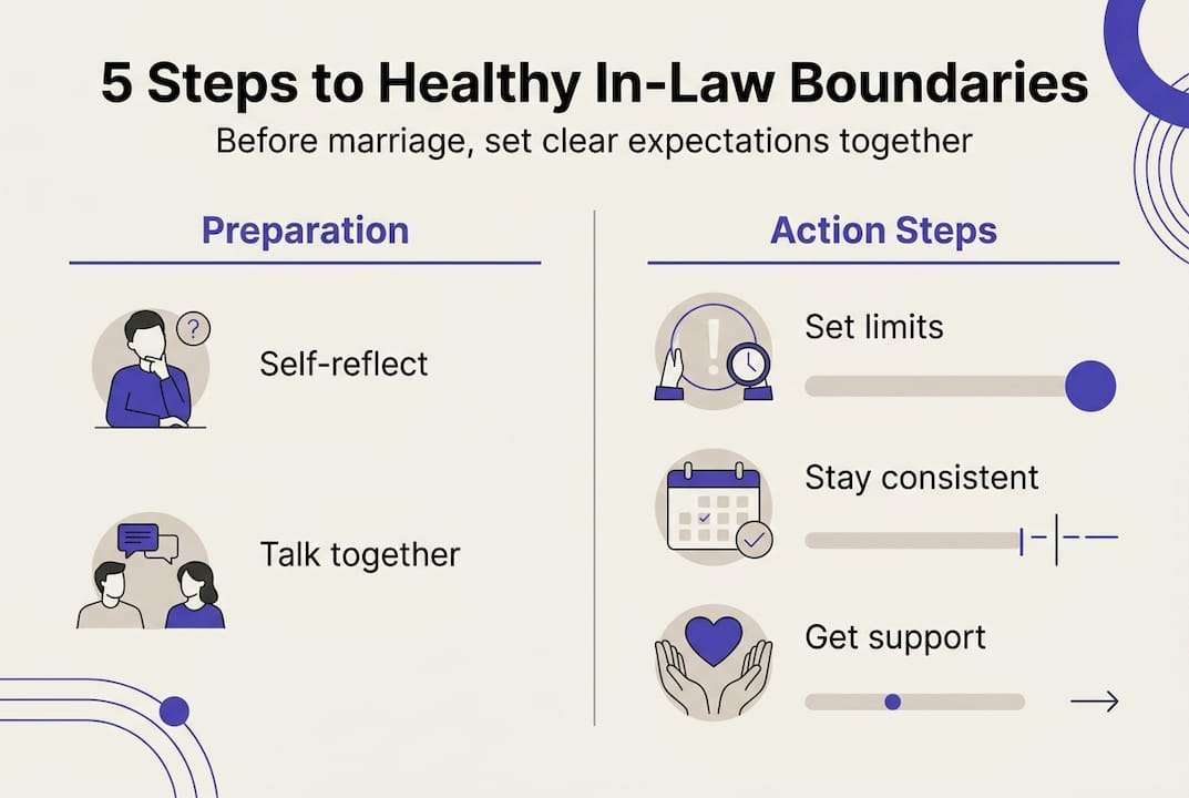 Infographic with five in-law boundary steps