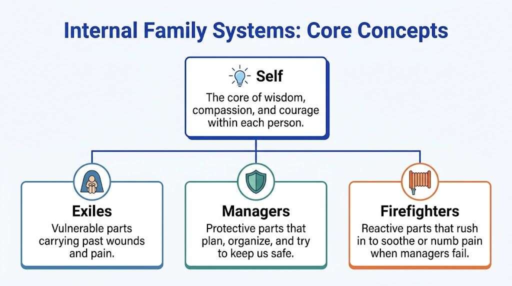 A diagram illustrating the core concepts of Internal Family Systems, including the Self, Exiles, Managers, and Firefighters.