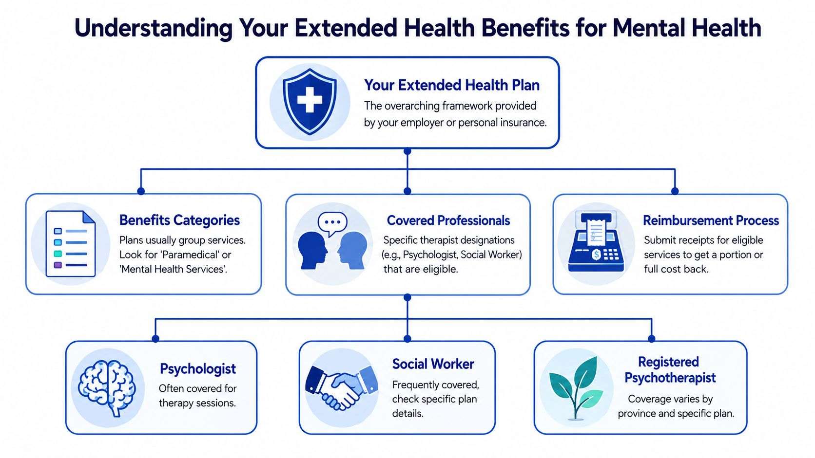 A flowchart explaining how extended health benefits work for mental health services and therapy providers.