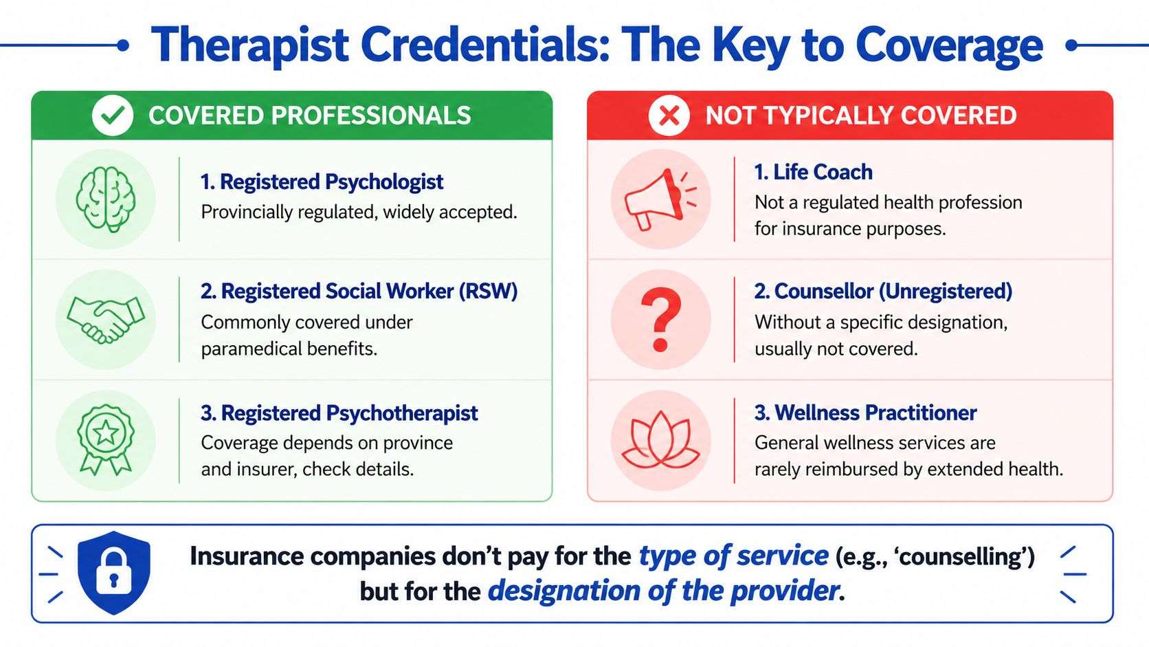 A chart comparing health insurance coverage for different types of mental health professional credentials and designations.