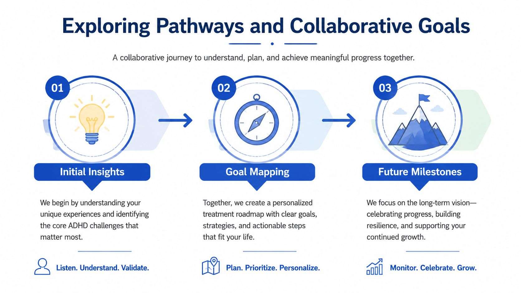 An infographic titled Exploring Pathways and Collaborative Goals outlining a three-step ADHD therapy process using icons and text.