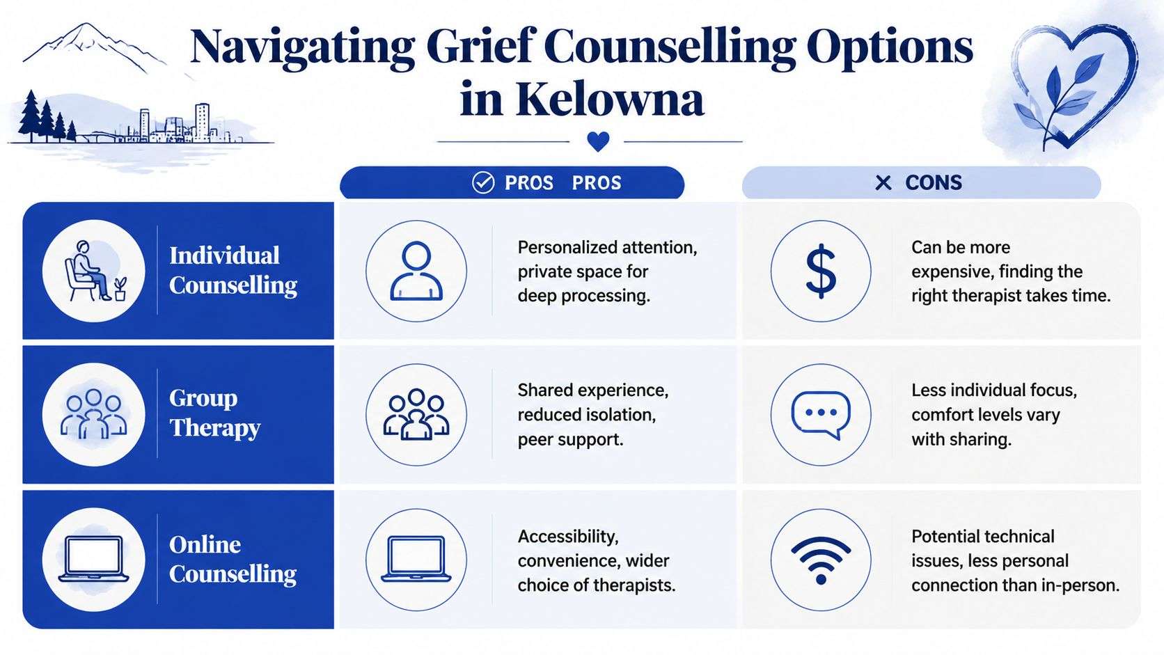 An infographic comparing pros and cons of individual, group, and online grief counselling options in Kelowna.