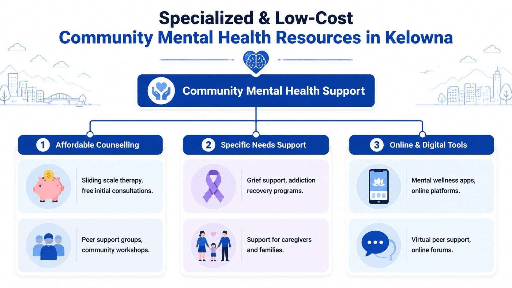 An infographic showing low-cost community mental health resources available to individuals living in Kelowna, British Columbia.
