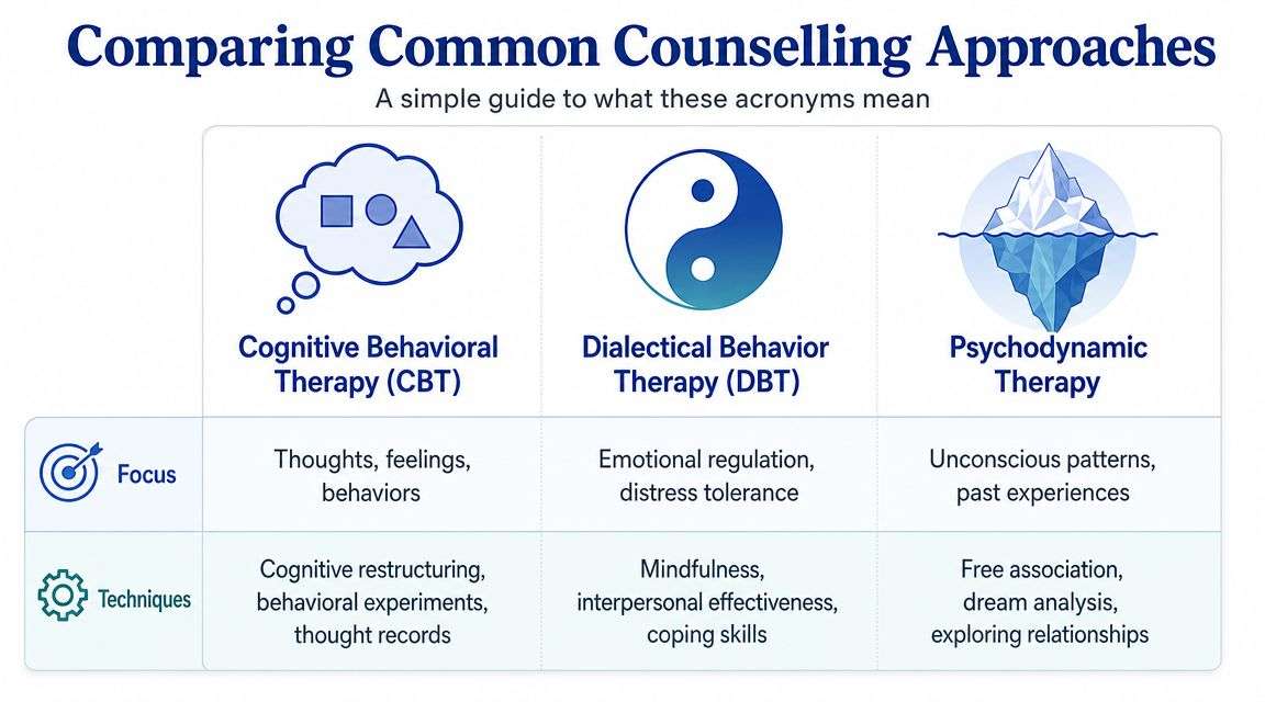 A comparison chart outlining the focus and techniques of CBT, DBT, and Psychodynamic therapy approaches.