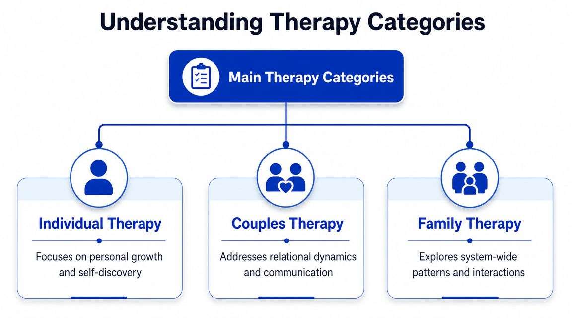 A diagram categorizing therapy into three main types: Individual Therapy, Couples Therapy, and Family Therapy.