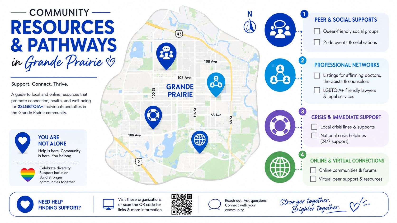 An infographic titled Community Resources & Pathways in Grande Prairie for the 2SLGBTQIA+ community and allies.