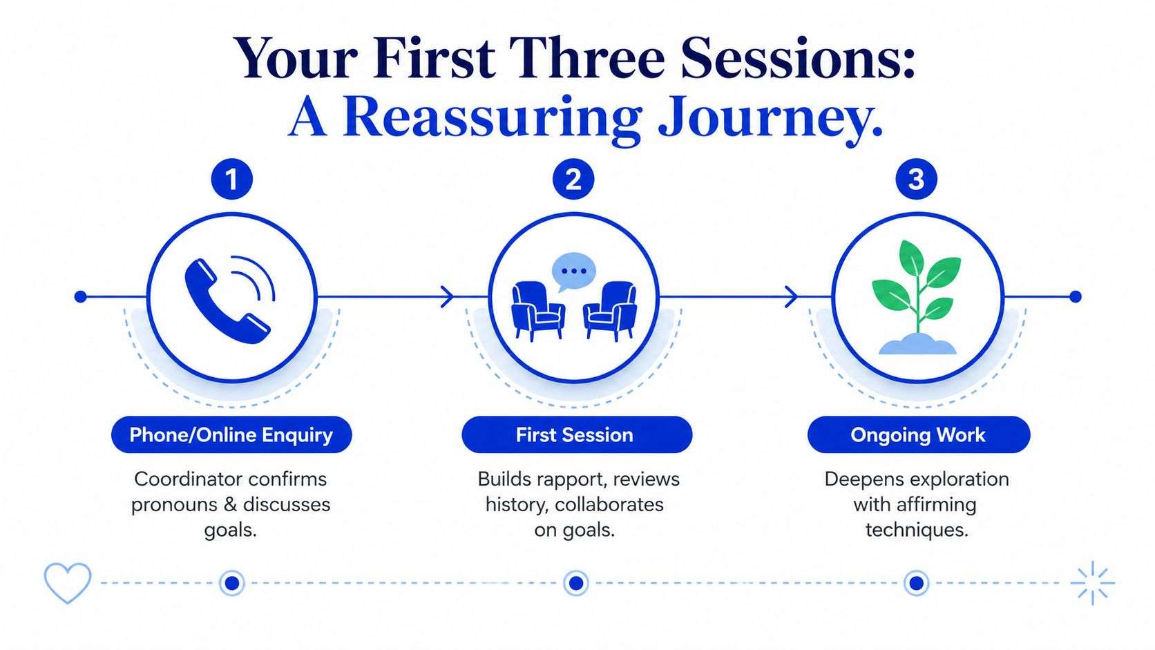 An infographic showing the three-step reassuring journey of starting LGBTQ2S+ affirming counselling, including enquiry, first session, and ongoing work.