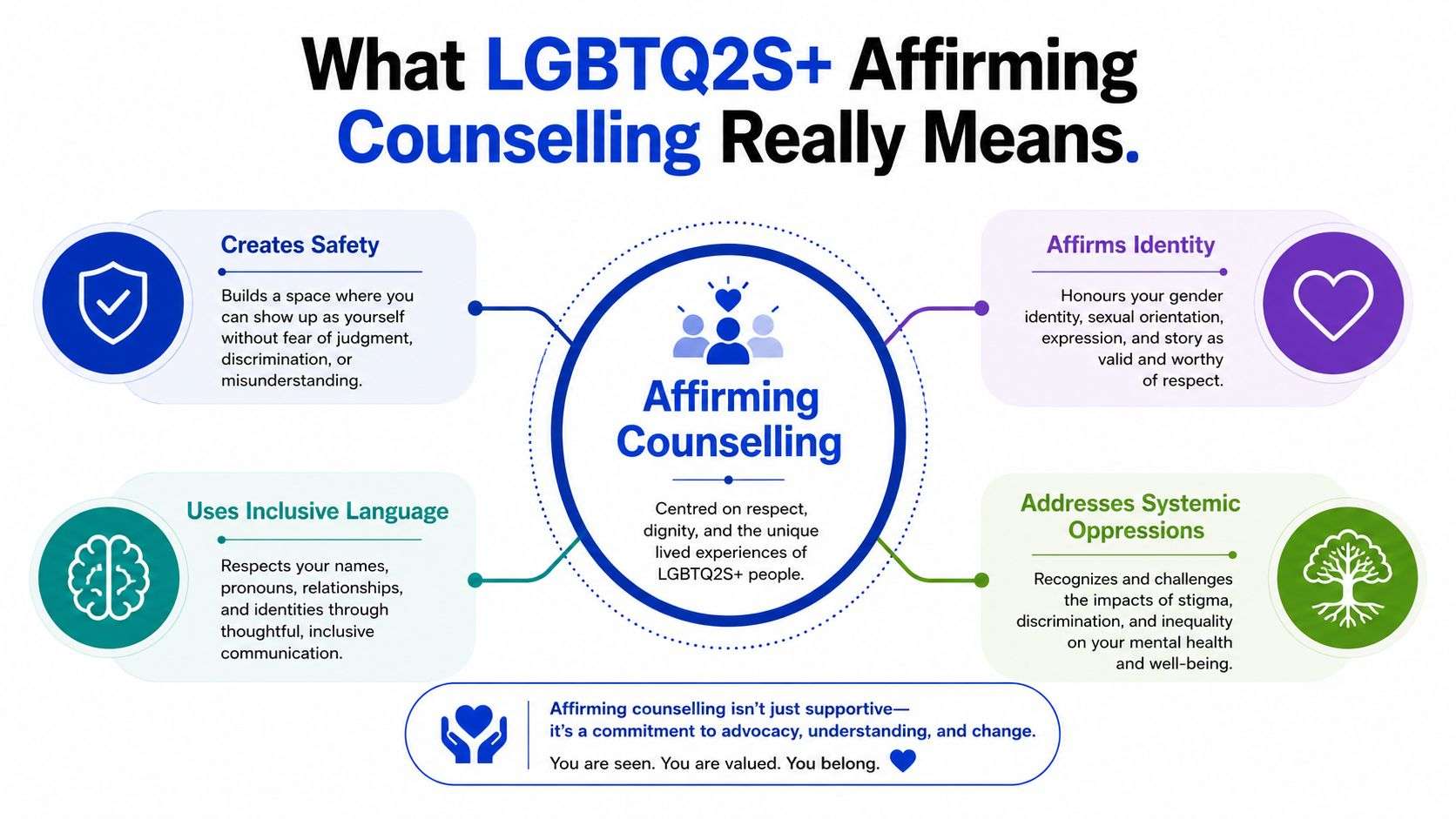 An infographic titled What LGBTQ2S+ Affirming Counselling Really Means, outlining four key pillars of inclusive care.