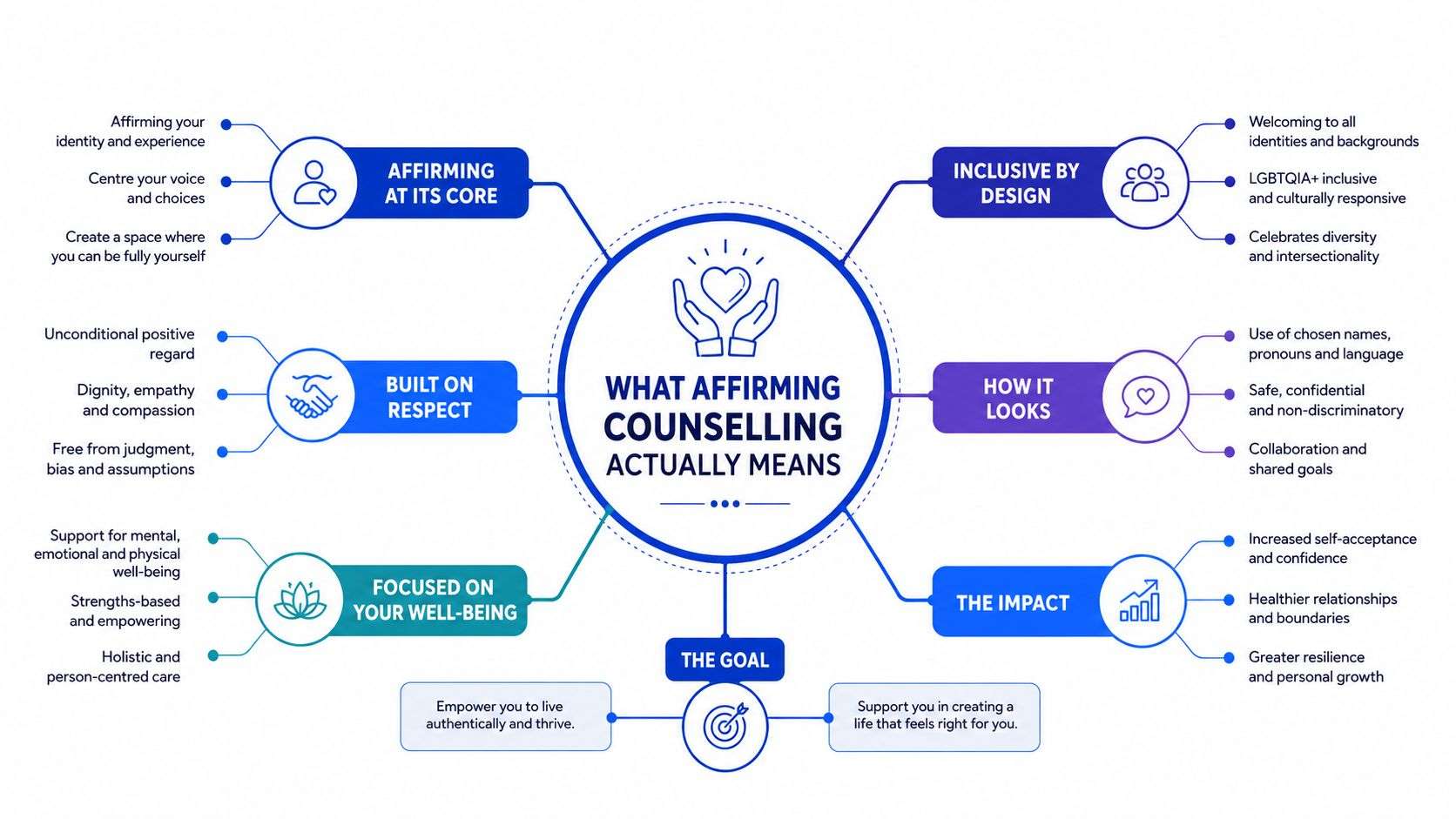 A mind map infographic illustrating the key principles, benefits, and goals of affirmative counselling practices.