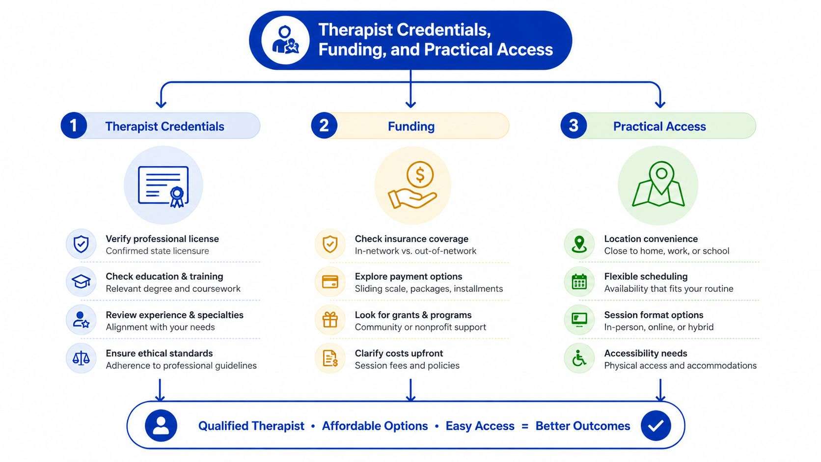 An infographic titled Therapist Credentials, Funding, and Practical Access guiding individuals on selecting the right mental health professional.