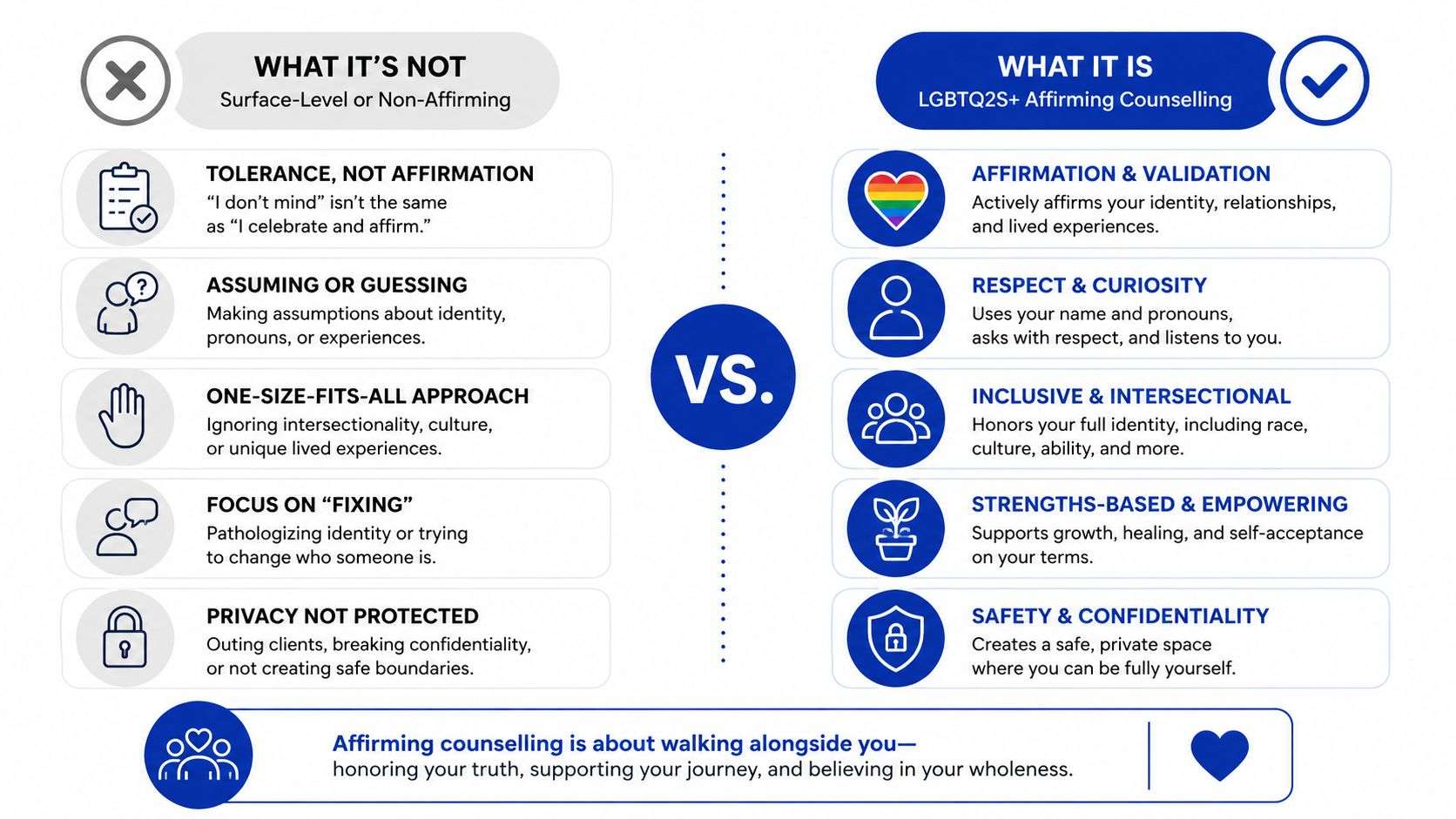 A comparison chart showing the differences between non-affirming counselling and LGBTQ2S+ affirming counselling for clients.
