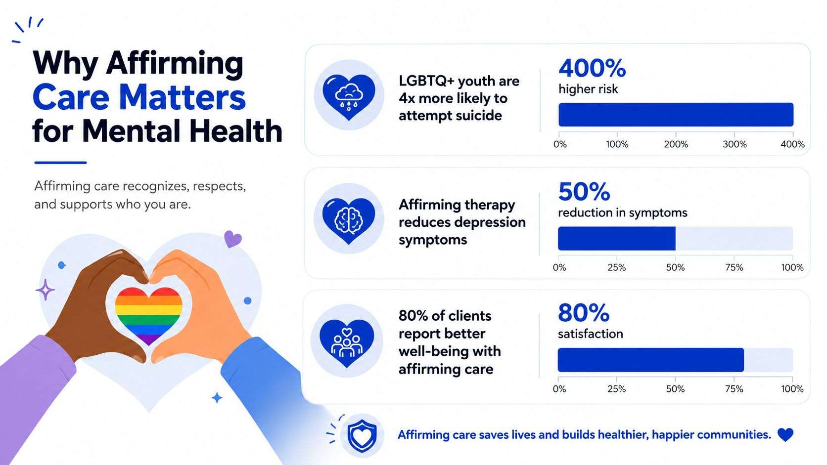 An infographic highlighting the life-saving benefits and positive outcomes of LGBTQ+ affirming mental healthcare services.