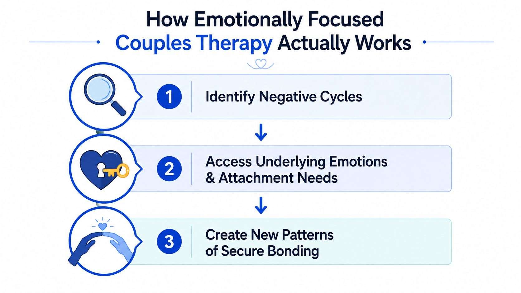 A three-step infographic showing how Emotionally Focused Couples Therapy works to rebuild relationships and foster secure bonding.