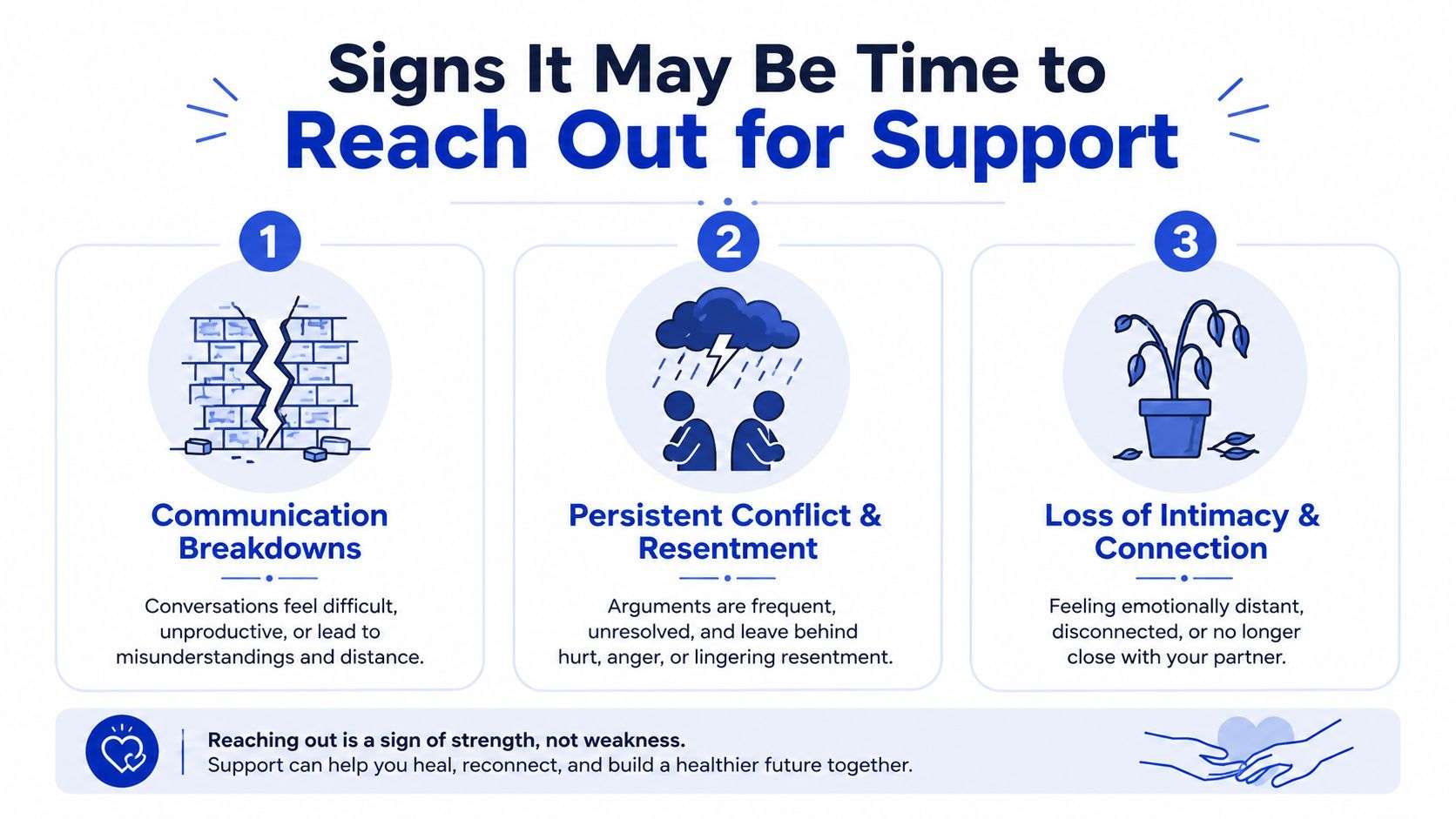 An infographic detailing three key signs that a couple may need professional relationship support or marriage counseling.