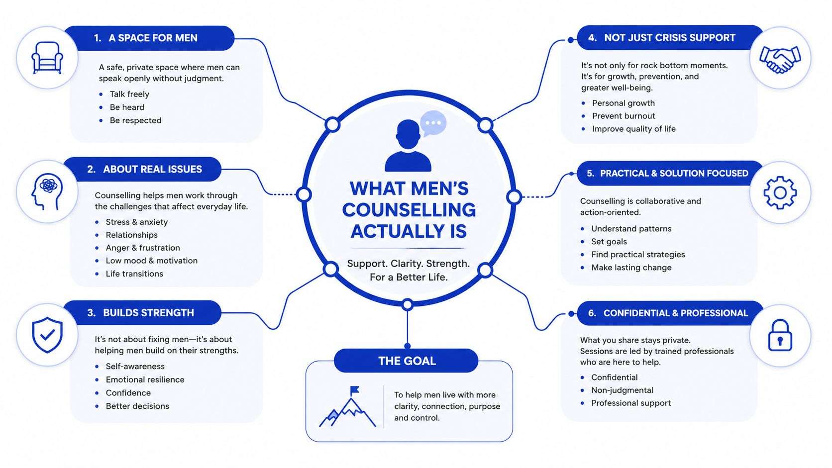 An infographic titled What Men's Counselling Actually Is, detailing the benefits and goals of professional therapy.