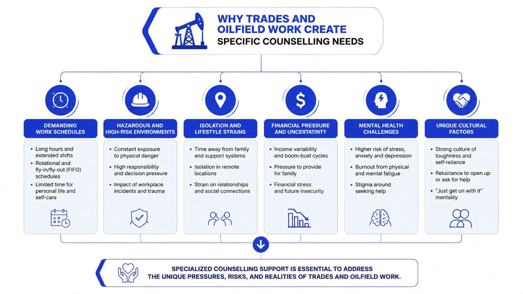 A diagram illustrating the specific counselling needs and mental health challenges faced by oilfield and trades workers.