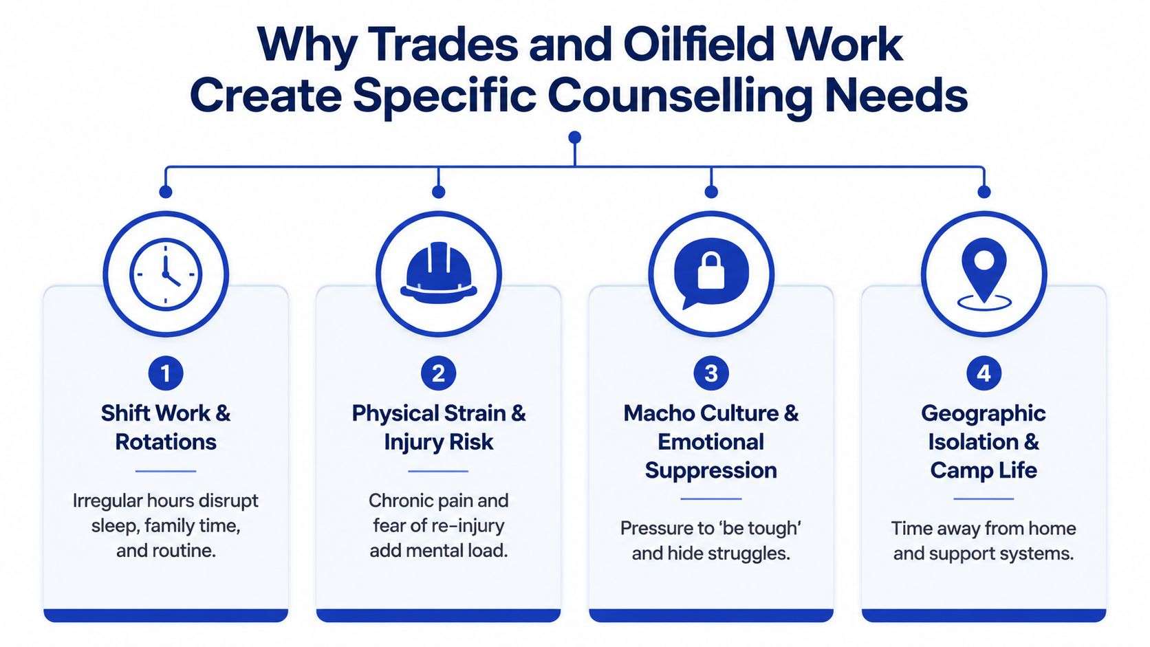 An infographic detailing four specific reasons why trades and oilfield workers have unique mental health counselling needs.